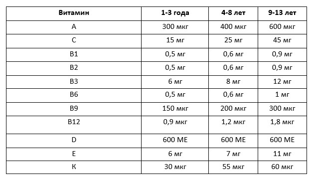 Витамины для детей