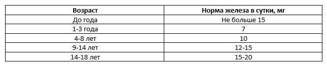 Анемия у детей. Продукты против дефицита железа